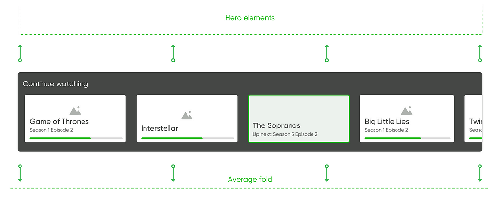 A wireframe of an interface showing the “Continue watching” feature below hero elements and above the average fold.