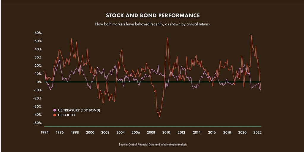 A graph showed the inverted correlation between stocks and bonds.