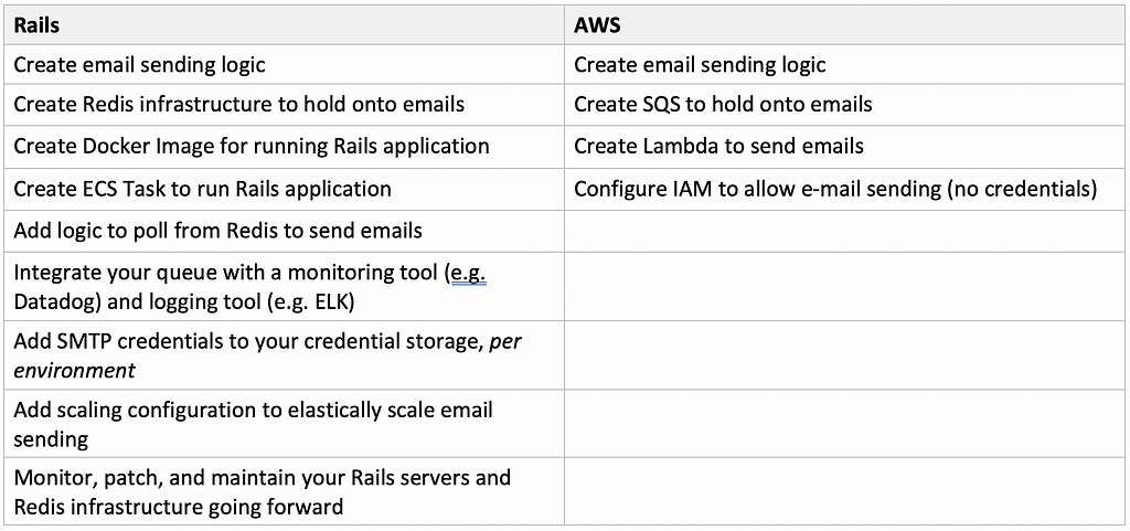 Total number of steps to process background tasks with Rails vs. AWS