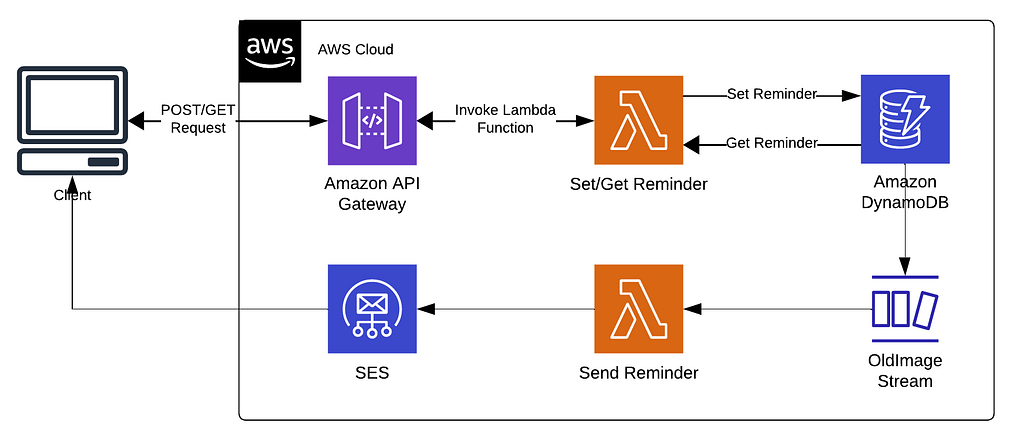 Reminder App Architecture Diagram