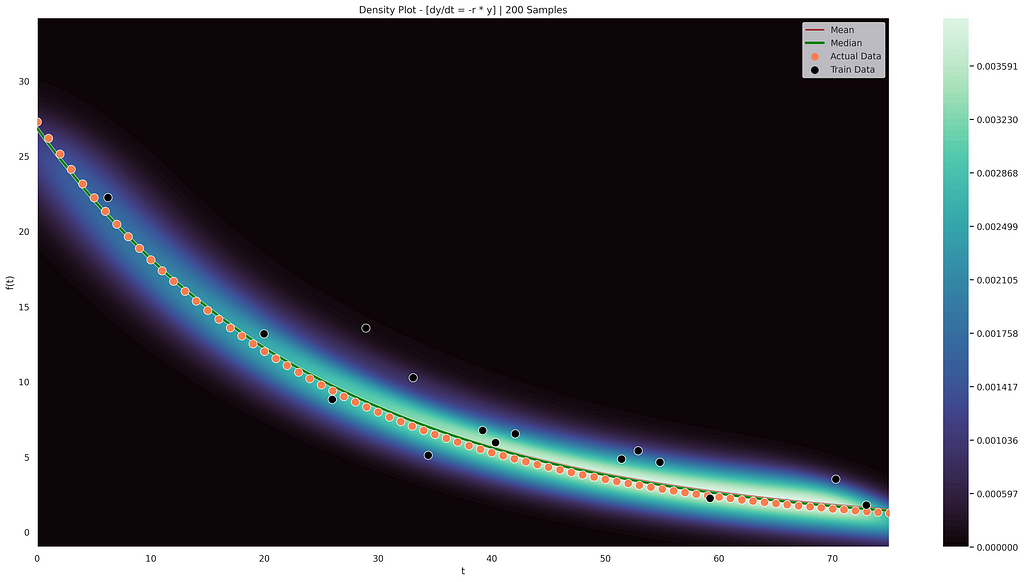 Density Plot of Output Distributions across Axis t