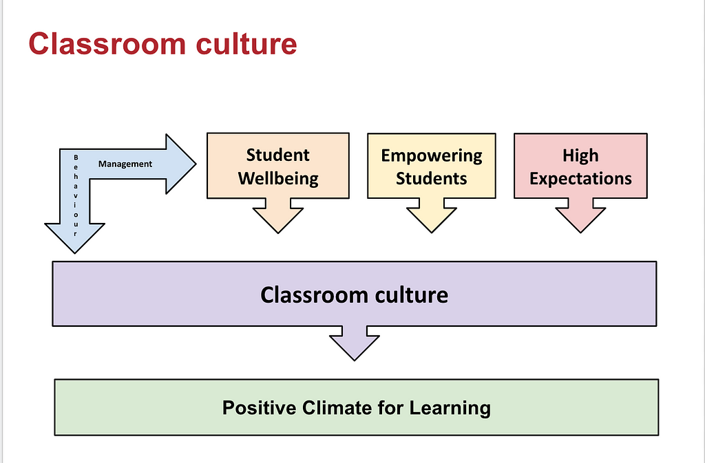 A flowchart showing the components that contribute to a positive climate for learning.