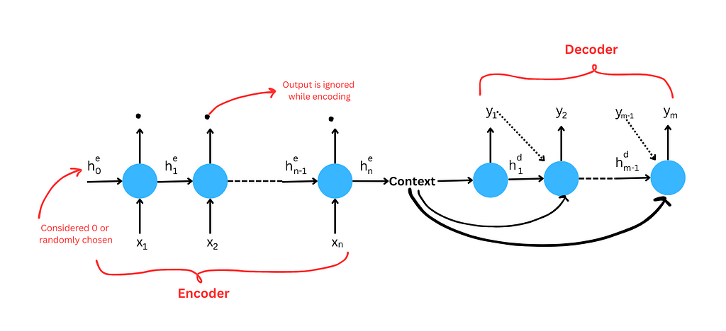 Block representation of traditional RNN based Encoder-Decoder model