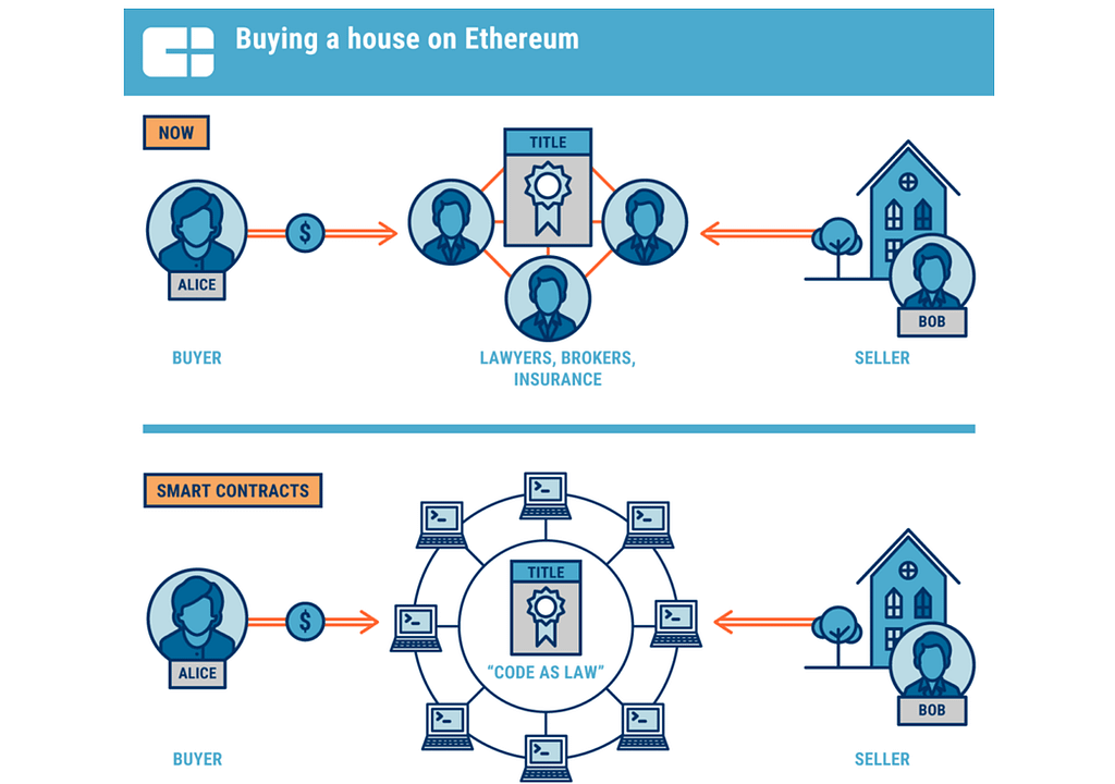 A comparison between classical and smart contract way to buy a house