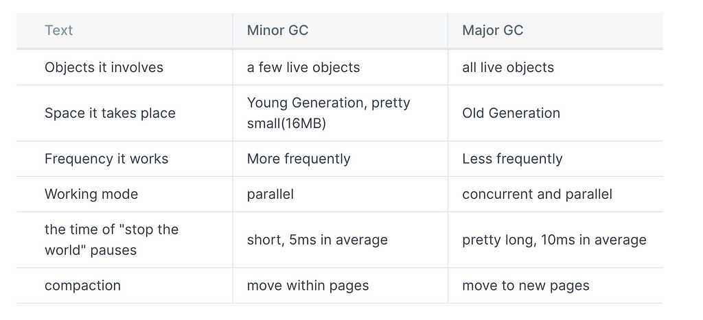 Table with three columns (text, minor GC, major GC )and seven rows (text = objects it involves, minor gc = a few live objects, major gc = all lives objects. Next row: space it takes place, young generation, small 16mb, old generation. Next row: frequency it works, more frequently, less frequently. next row: working mode, parallel, concurrent and parallel. Next row: the time of the “stop the world” pauses, short, 5 ms on average, pretty long, 10ms on average. Last row: compaction, move within pag