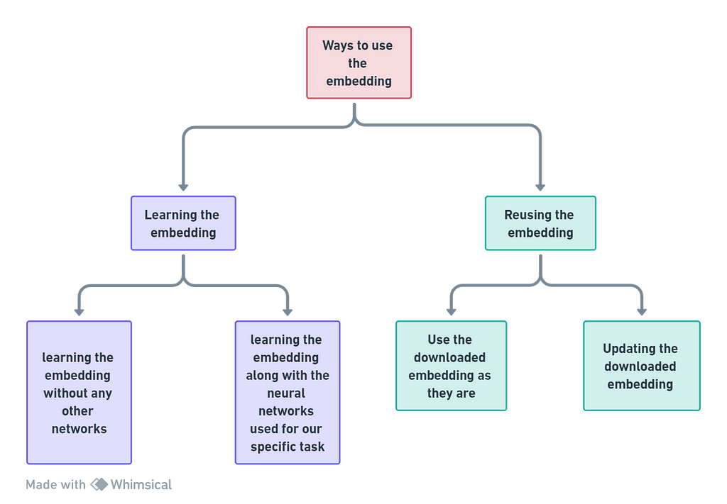 Ways to use the embedding (Image by Author)