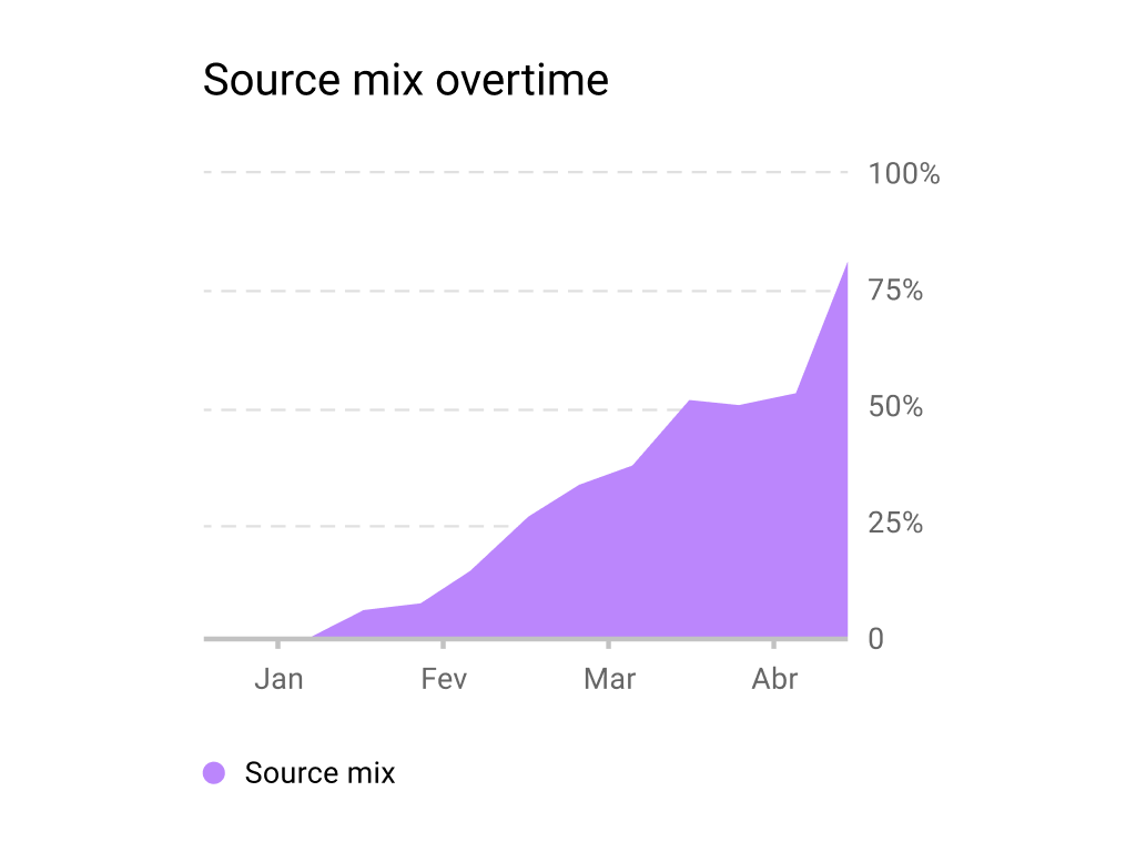 Chart showing “source mix overtime” — which means the percentage of DS components over the total usage of components inside a project.