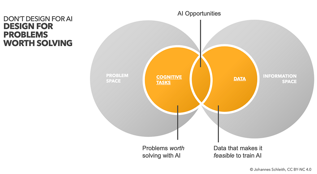 AI opportunities are found at the intersection of problem space and information space. Problems that involved cognitive tasks are “worth solving with AI”. Problems for which sufficient data is available are “feasible to be solved with AI”