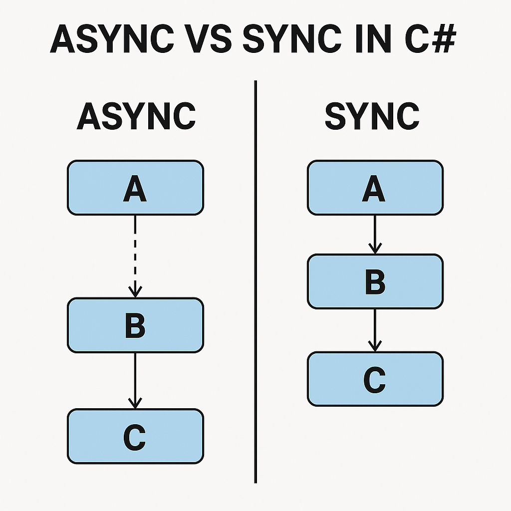 Async vs Sync