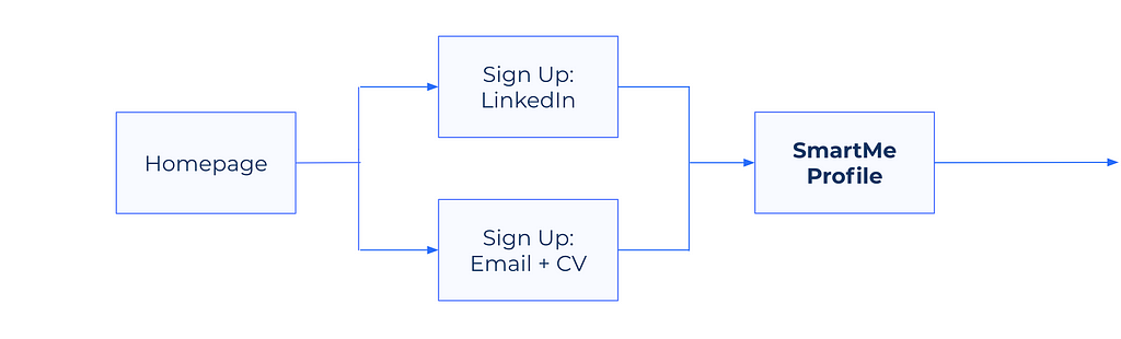 Signup flow diagram from homepage to SmartMe profile.