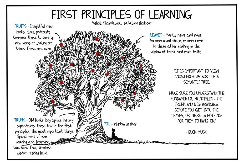 First Principles of Learning