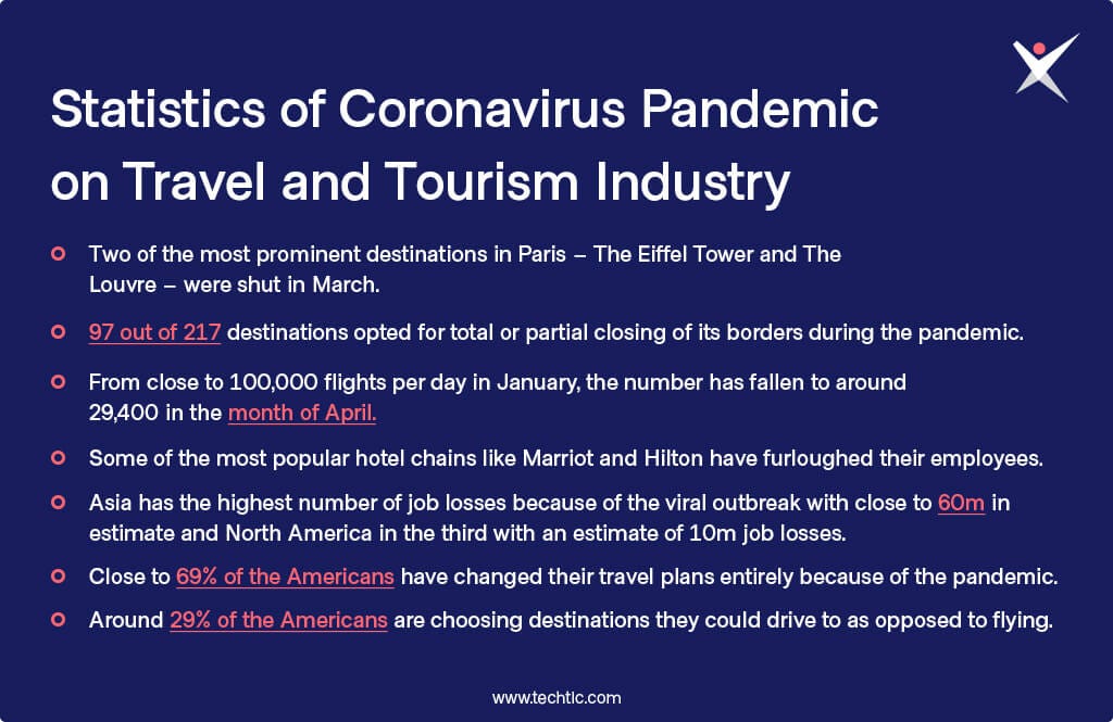 Statistics of Coronavirus Pandemic on Travel and Tourism Industry