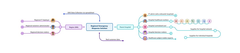 The “Regional Emergency Response Solution” in the middle; Hospital info, regional info, customer data, EMS data flow into it.