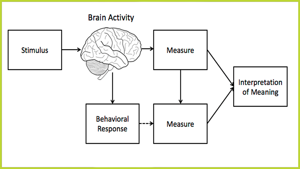 Source: Block Diagram — How Neuromarketing Works by Nick Lee