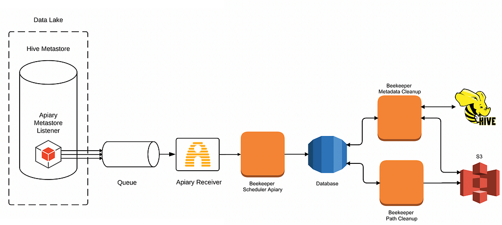 A flow diagram showing how a Hive metastore event flows through beekeeper with Beekeeper metadata cleanup and Beekeeper path cleanup modules.