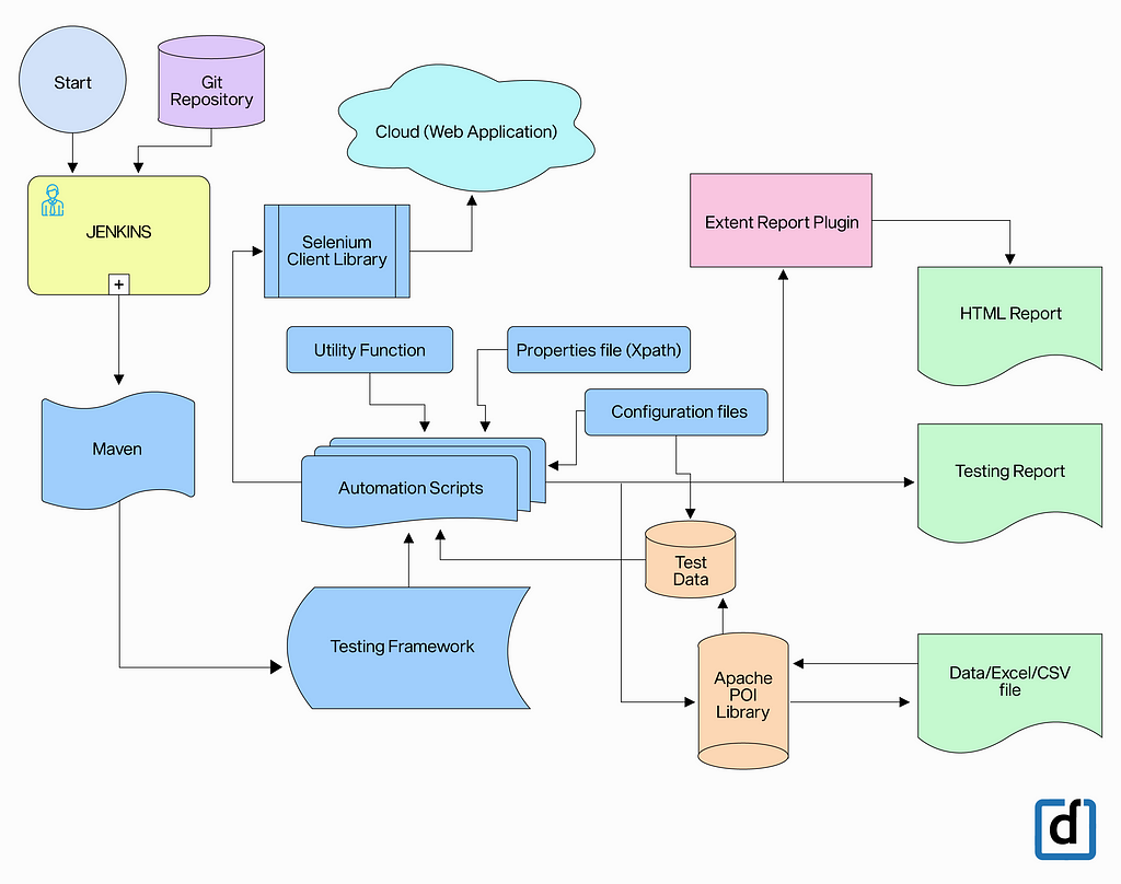 Automation Testing Process Flow