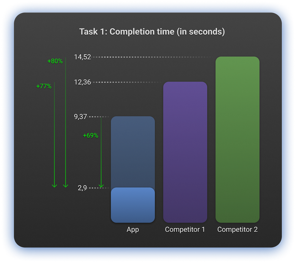 Histogram comparing task completion time between three apps and the app itself in its version without the new functionality. In the first company’s application, titled “App”, the completion time was 9.37 seconds. After implementing the new feature, the completion time decreased to 2.9 seconds, representing an efficiency gain of 69%. Compared to Competitor 1, the application has an efficiency of 77%, and compared to Competitor 2, the efficiency is 80%.