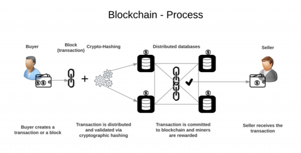 blockchain process