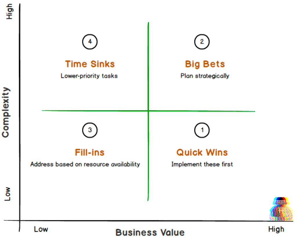 Value vs Complexity or Effort Quadrant