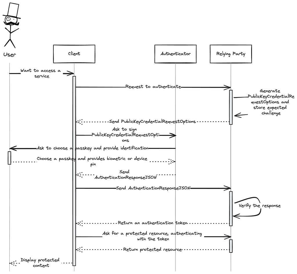 Passkey authentication ceremony flow sequence diagram