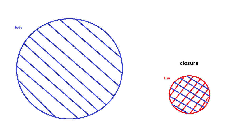 On the left: large blue circle with blue crosshatching labeled “Judy”. On the right: smaller red circle with both red and blue crosshatching, labeled “Liza” and also “closure”.