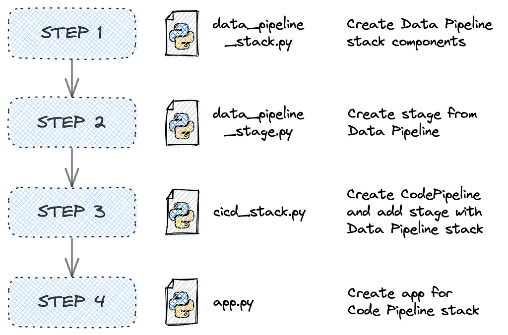 Illustrates how AWS CodePipeline construct works in Python CDK. Stack for your application should be added first to file with CodePipeline stage, after that you can add stage to CodePipeline in cicd_stack file. And app will be synthesised for CI/CD stack, not your application stack.