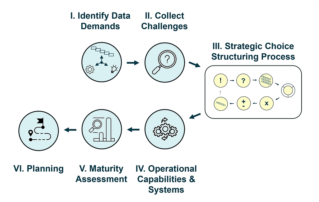 VI steps of the data strategy design process, where step III is the general strategic choice structuring process, which is valid for every strategy design.