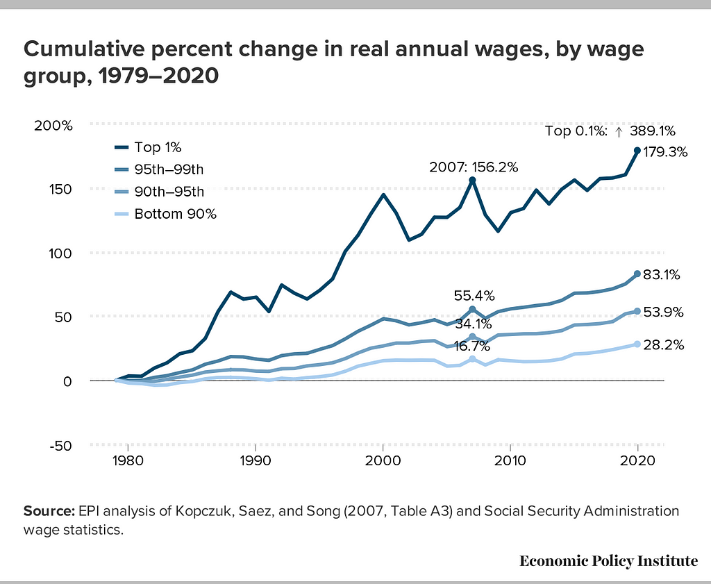 A graph showing the runaway inequality in wage increases over time