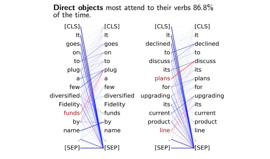 two example sentences and dependency links between words, each of which has verbs correctly connected to their direct objects
