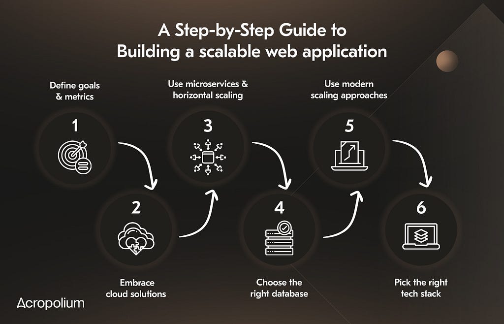 Before building a scalable web application, make sure to assess your goals and metrics, familiarize yourself with leading database solutions and scaling methods, and use modern architectures.