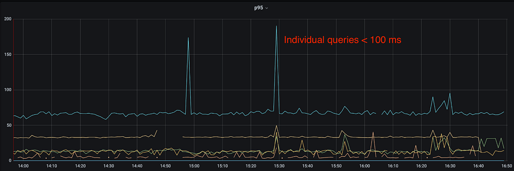 Graph: Individual Dynamo queries taking < 100 ms to finish