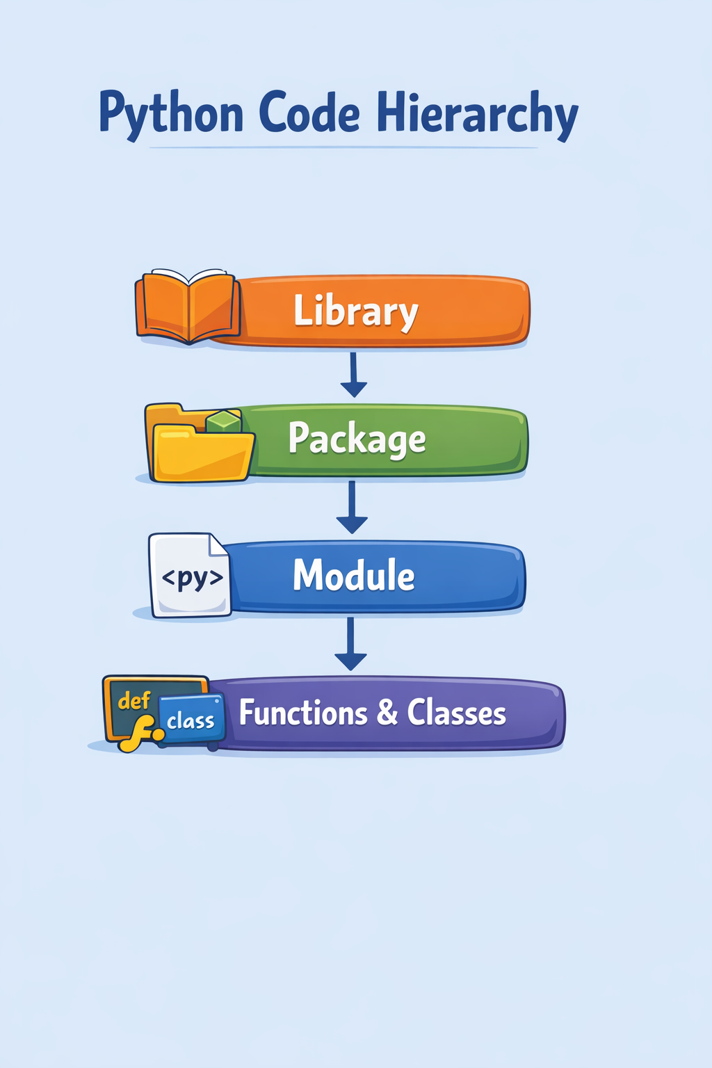 Python Modules vs Packages vs Libraries — The Confusion Finally Explained…
