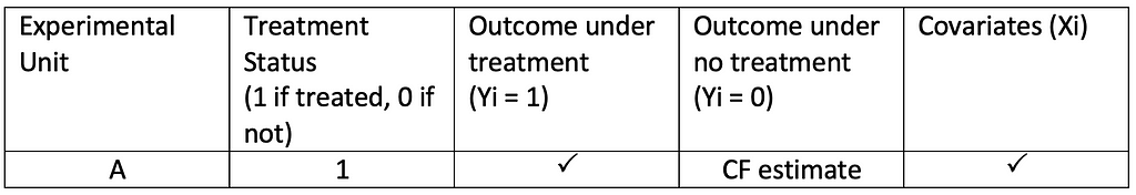 Potential Outcomes table