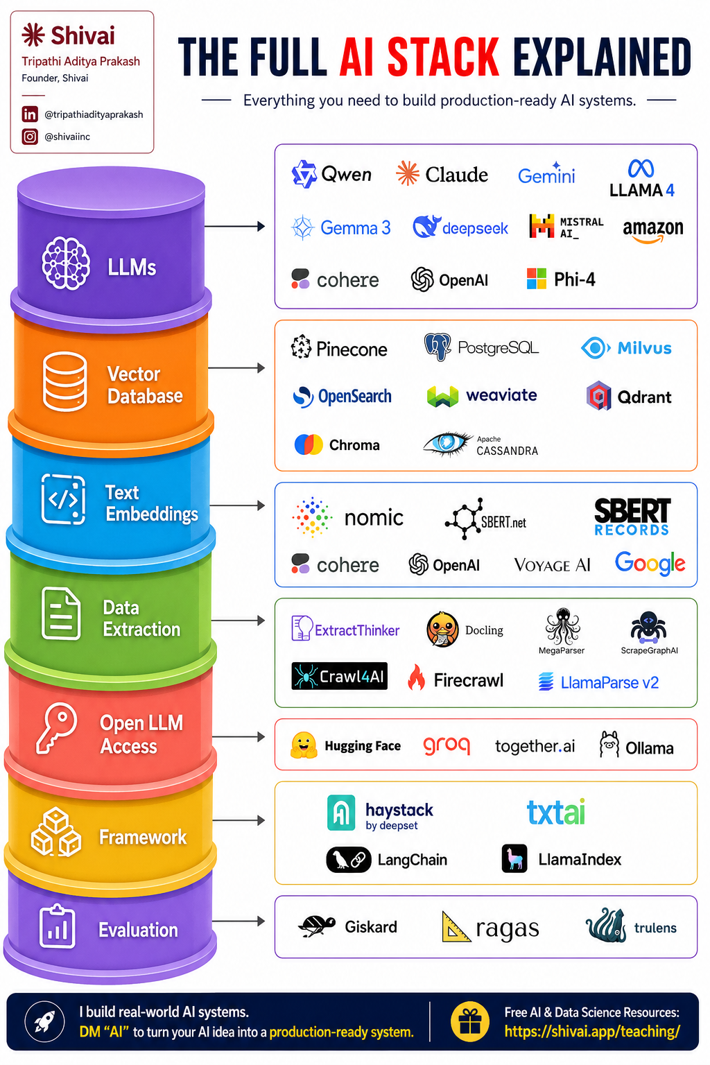 The Full AI Stack Explained: Every Layer, Every Tool, and How to Make the Right Choice at Each One
