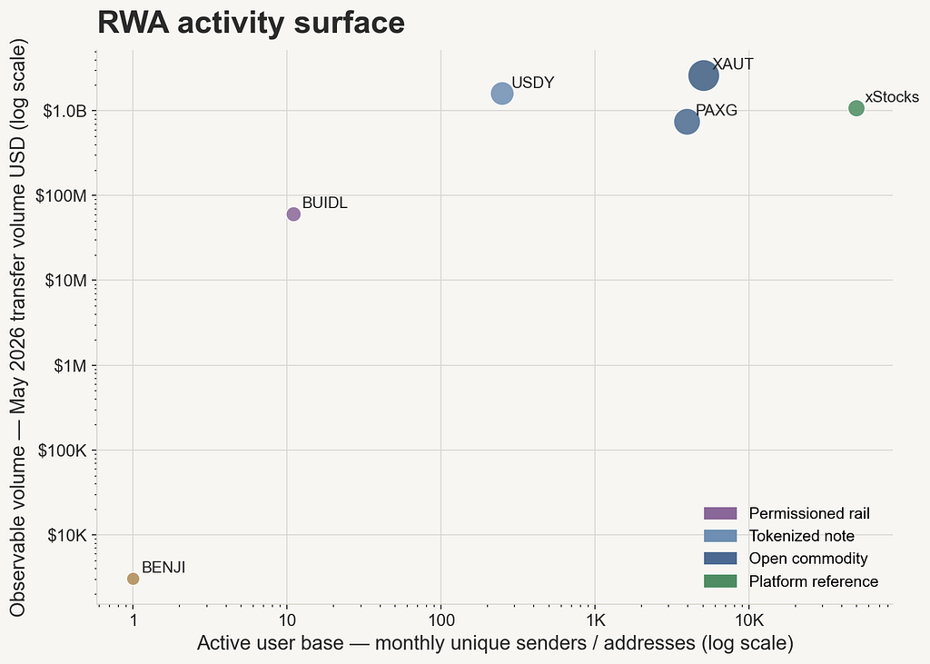 RWA activity surface showing volume versus active sender base