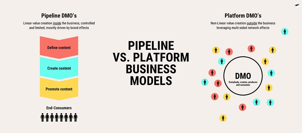 Pipeline versus platform business models