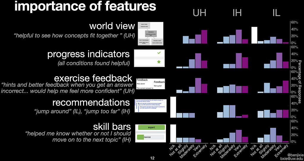 Results of Likert-like data comparing importance of features of Codeitz from participants in 3 conditions of Codeitz.