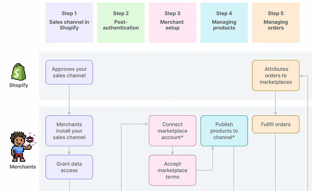 Marketplace flow diagram for developers including steps for sales channel in Shopify, post-authentication, merchant setup, managing products, and managing orders.