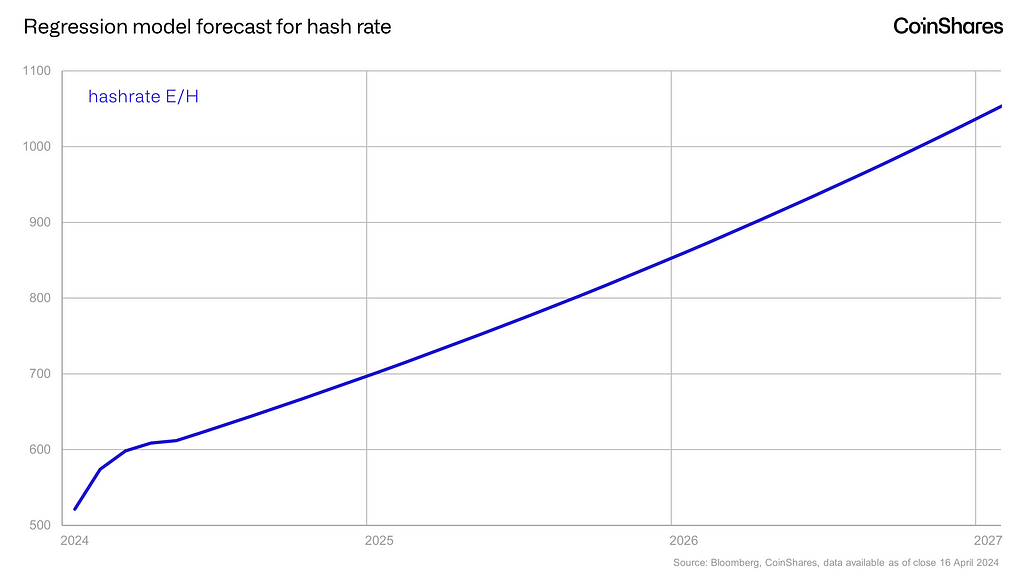 bitcoin hash rate short term forecast