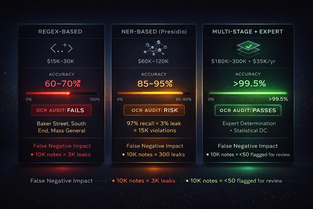 Comparison chart showing three PHI de-identification methods: Regex-based ($15K-30K, 60–70% accuracy, fails OCR audits), NER-based Presidio ($60K-120K, 85–95% accuracy, audit risk), and Multi-stage with Expert Determination ($180K-300K + $35K/year, >99.5% accuracy, passes OCR audits), with false negative rates and OCR compliance status for each.
