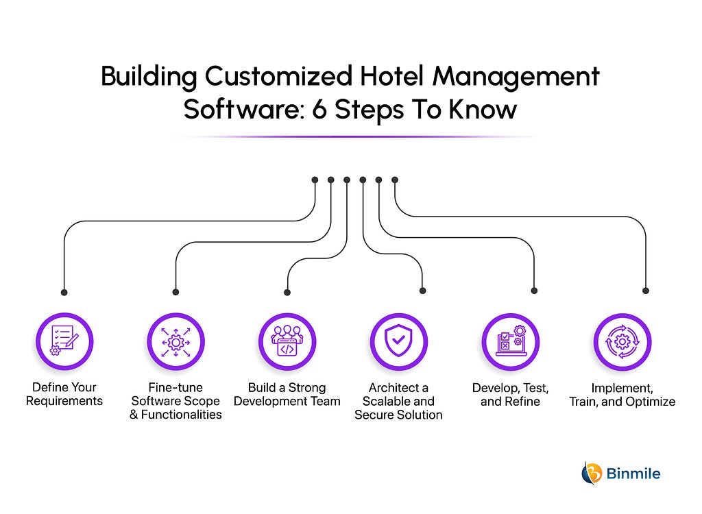 Building Customized Hotel Management Software in 6 Simple Steps