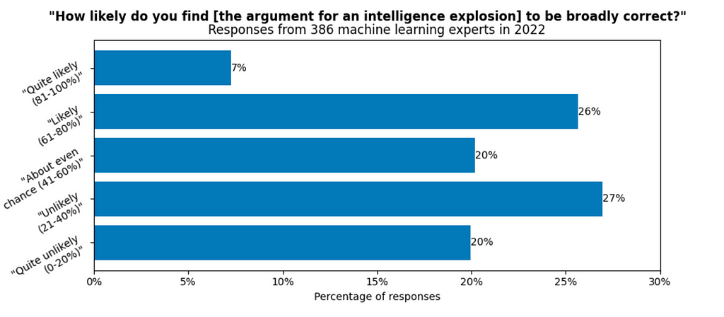 chart depicting opinions on the likely hood of there being an intellgence explosion, with each column showing wide variety of opinions