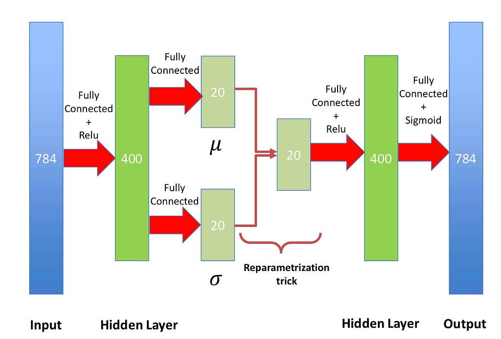 Conditional Variational Autoencoders for Text to Image Generation