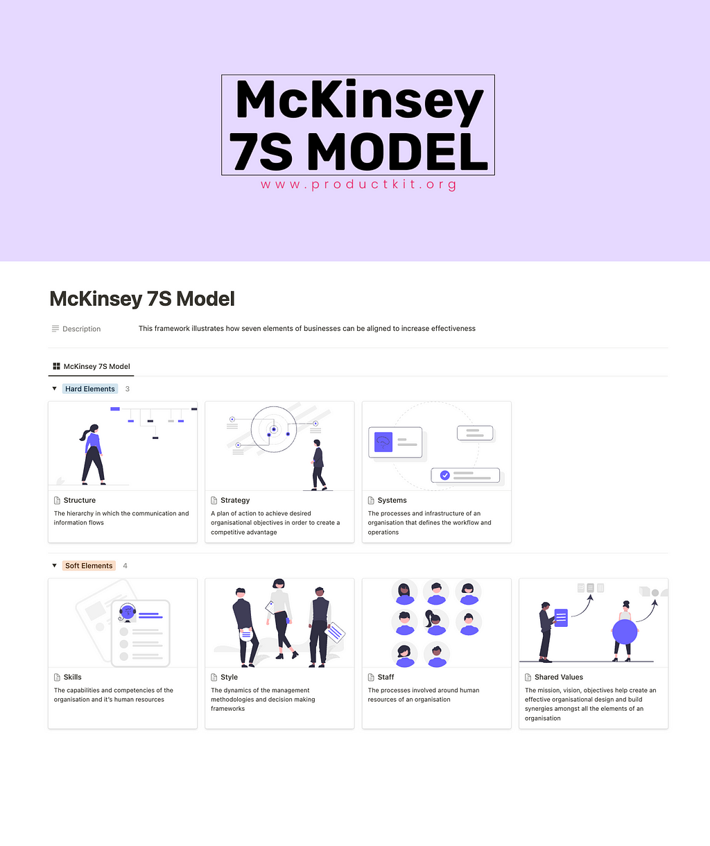 Image of McKinsey 7S framework Notion template which illustrates how seven elements of businesses can be aligned to increase effectiveness.