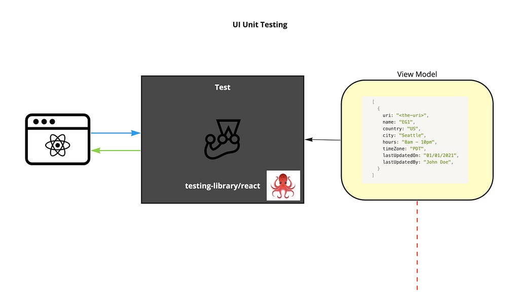 A diagram depicting the FE black-box unit testing approach using the view model, and treating the code-under-test as a black box.