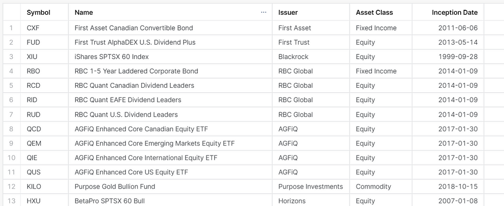 Oldest ETF from each Issuer