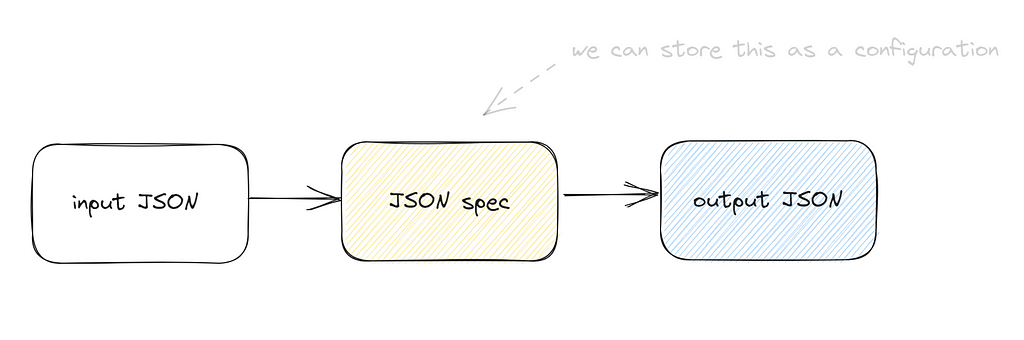 JSON to JSON transformation flow