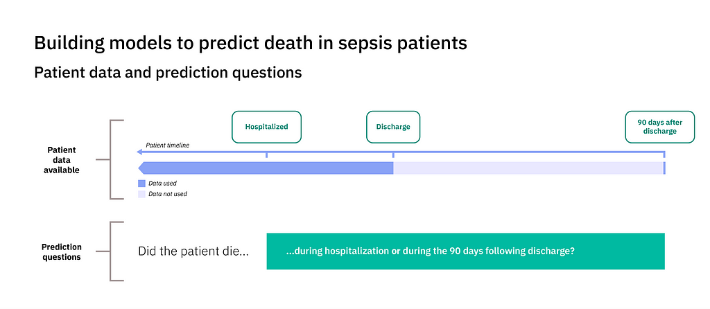 Image showing time-based decisions for data used and for predictions, which includes data prior to discharge from the hospital.