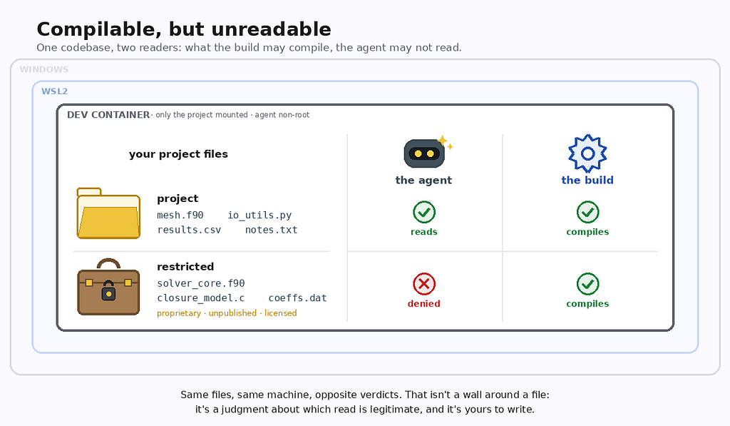 Figure titled “Compilable, but unreadable”, set inside nested boxes (Windows, WSL2, a Docker dev container). Two file groups face two readers, the agent and the build. The project group is read by the agent and compiled by the build. The restricted group is denied to the agent but compiled by the build.