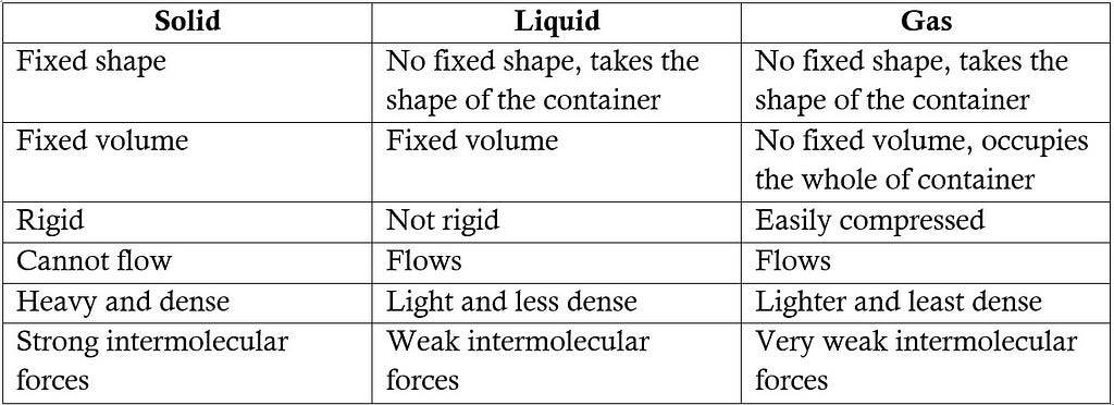 Properties of different states of matter: solid, liquid, and gas